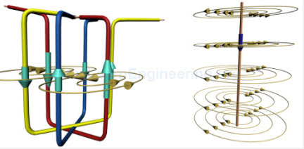Từ trường được tạo ra bởi 3 cuộn dây đơn giản và dây dẫn đơn